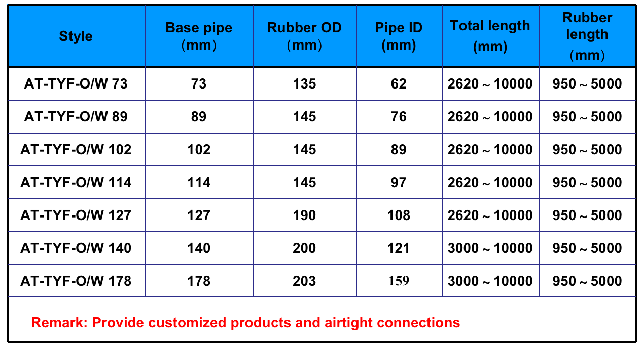 Oil Swell Packer Open Hole Packer Self Inflation Swellable Packer-well 