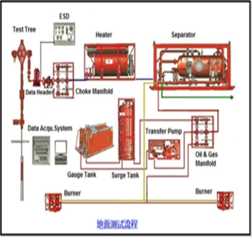 Flowback and Testing Services and Materials